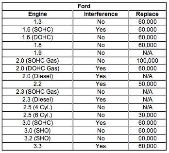 ford timing belt interval chart.